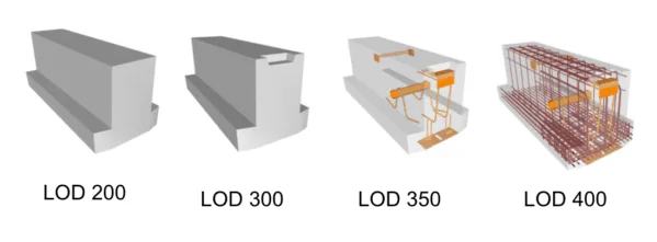 What is LOD?